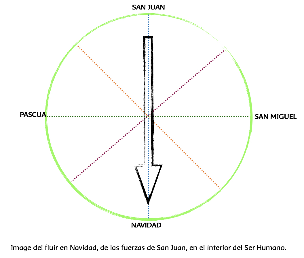 Las estaciones y los arcángeles