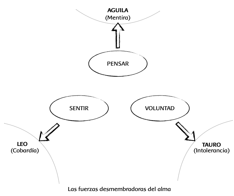Las siete esferas del alma