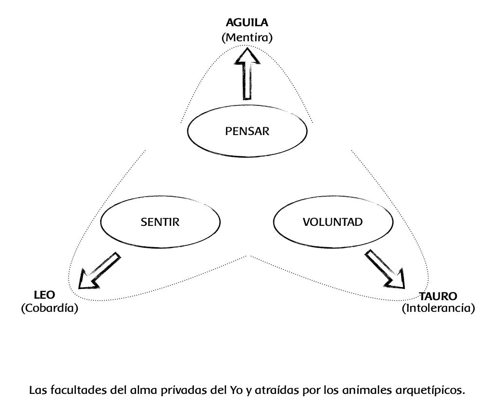 Las tres facultades del alma