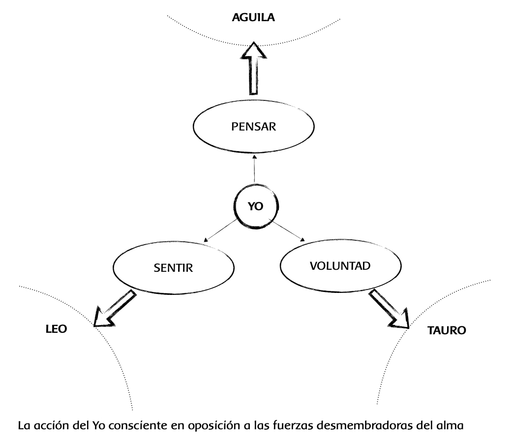 El Yo Superior que gobierna las tres facultades